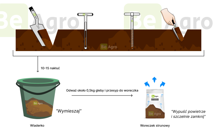 Proces pobierania i łączenia próbek gleby