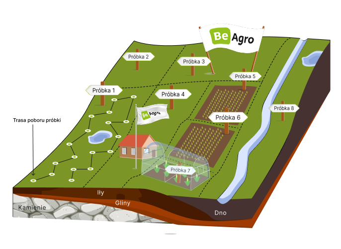 Schemat pobierania próbek gleby z różnych obszarów