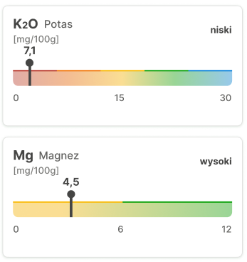 Szczegółowe wyniki badań