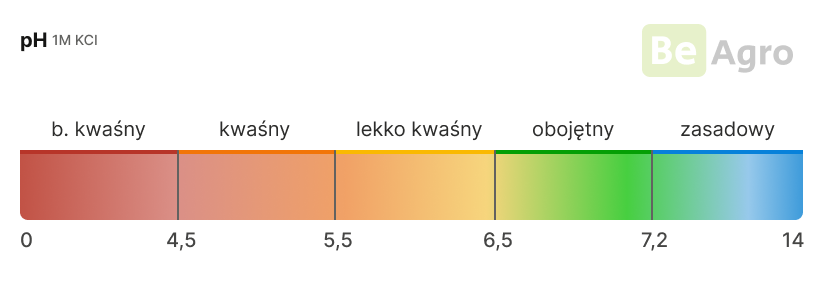 Graficzna skala pH gleby w zakresie od 0 do 14, z oznaczeniem przedziałów od bardzo kwaśnego przez lekko kwaśny, obojętny, po zasadowy.